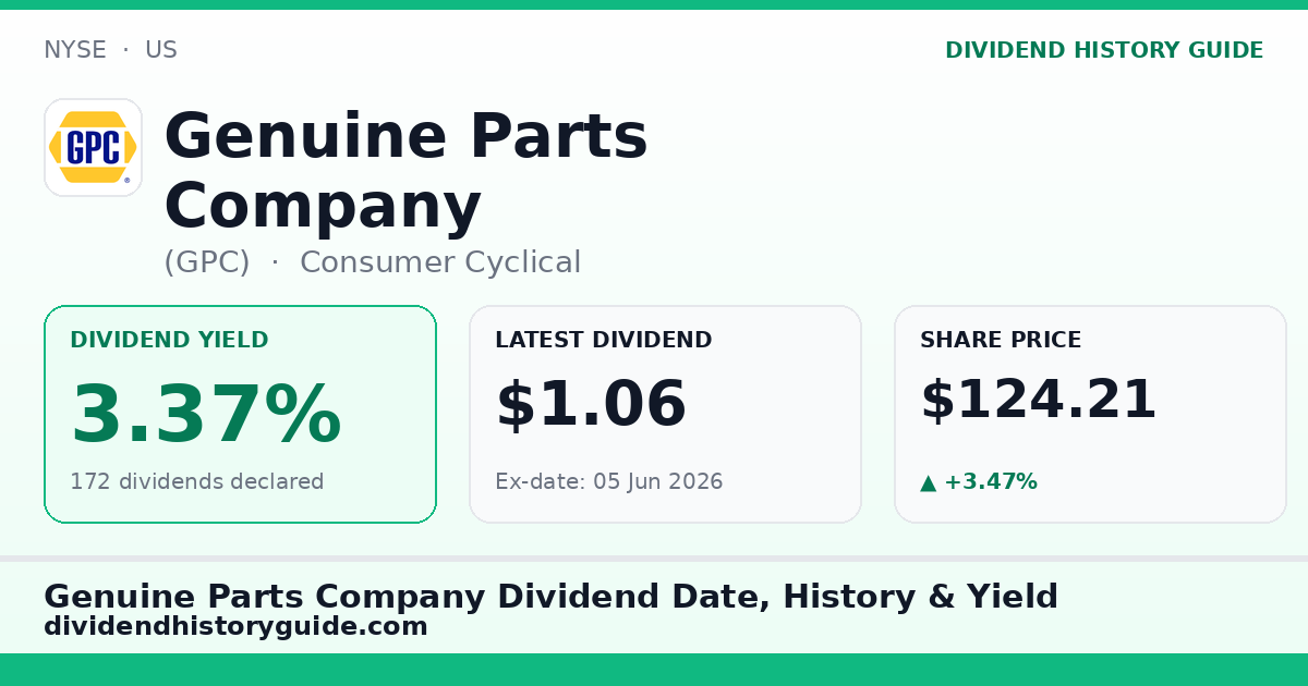 Genuine Parts Company (GPC) dividend history — 3.37% yield, 172 dividends declared