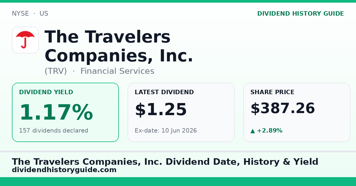 The Travelers Companies, Inc. (TRV) dividend history — 1.17% yield, 157 dividends declared