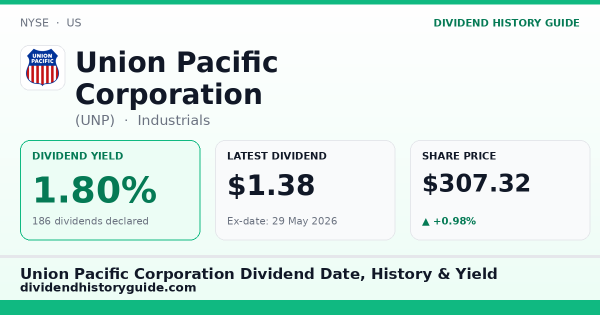 Union Pacific Corporation (UNP) dividend history — 1.8% yield, 186 dividends declared