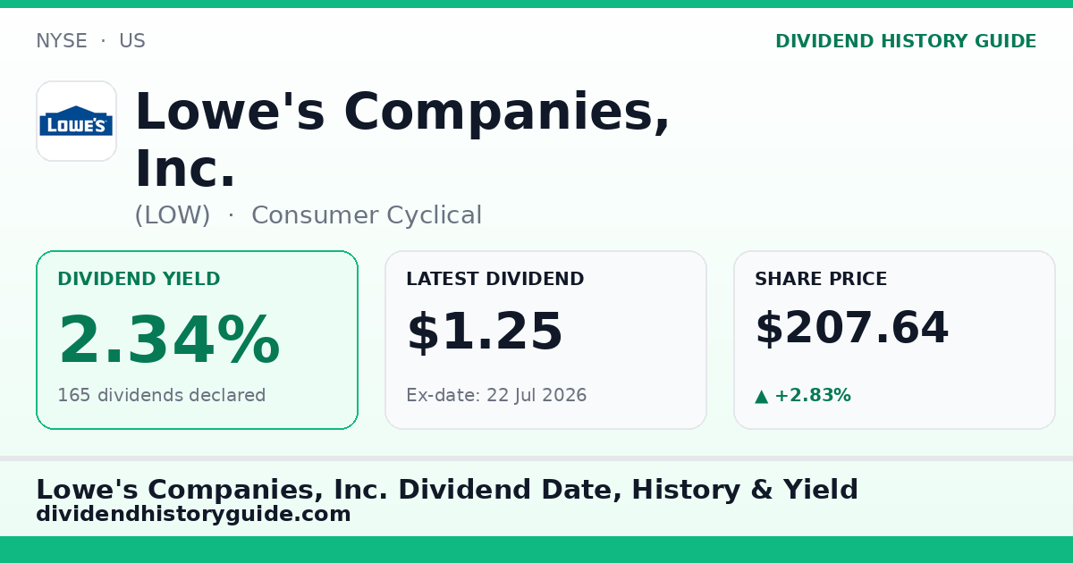 Lowe's Companies, Inc. (LOW) dividend history — 2.34% yield, 165 dividends declared