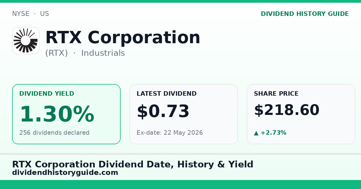 RTX Corporation (RTX) dividend history — 1.3% yield, 256 dividends declared