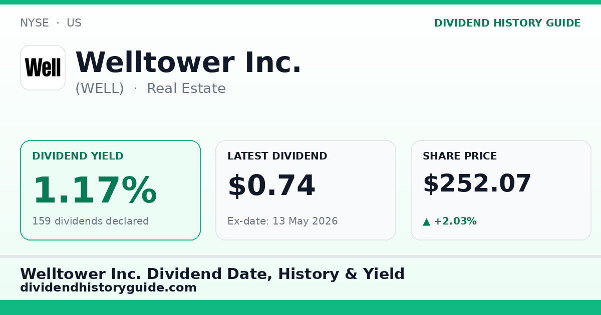 Welltower Inc. (WELL) dividend history — 1.17% yield, 159 dividends declared