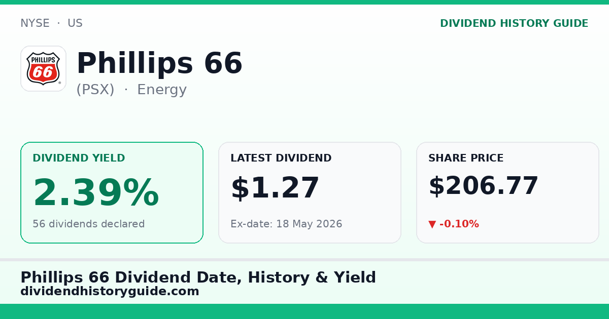 Phillips 66 (PSX) dividend history — 2.39% yield, 56 dividends declared