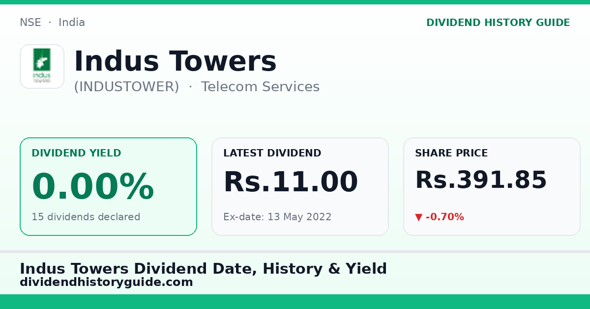 Indus Towers (INDUSTOWER) dividend history — 0% yield, 15 dividends declared