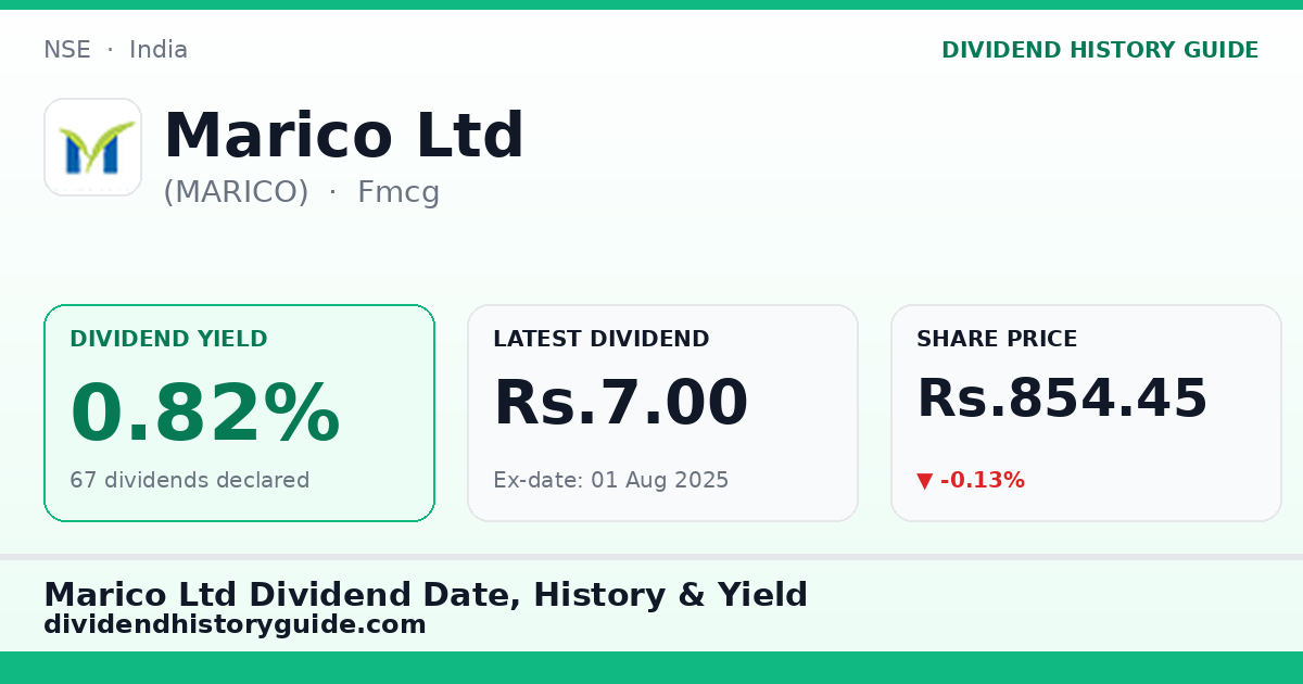 Marico Ltd (MARICO) dividend history — 0.82% yield, 67 dividends declared