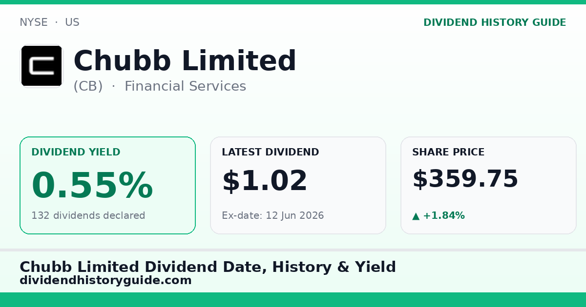 Chubb Limited (CB) dividend history — 0.55% yield, 132 dividends declared