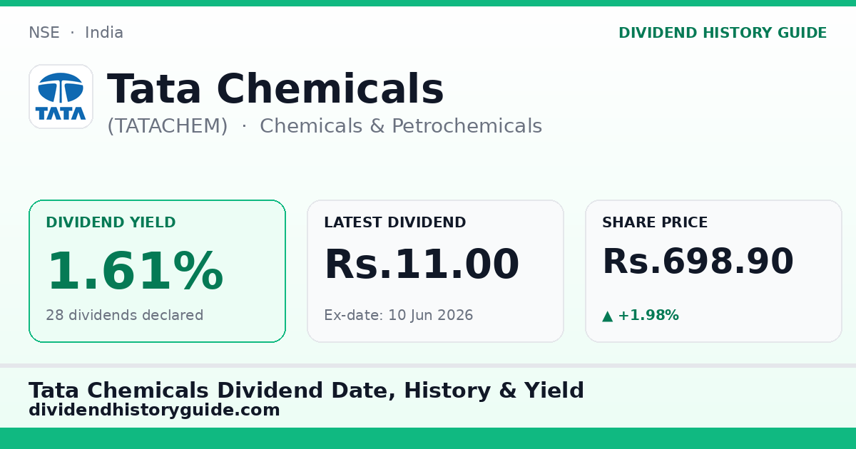 Tata Chemicals (TATACHEM) dividend history — 1.61% yield, 28 dividends declared