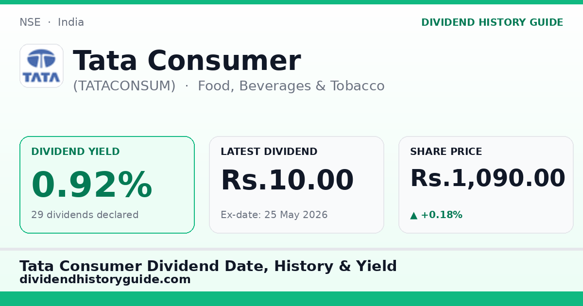 Tata Consumer (TATACONSUM) dividend history — 0.92% yield, 29 dividends declared