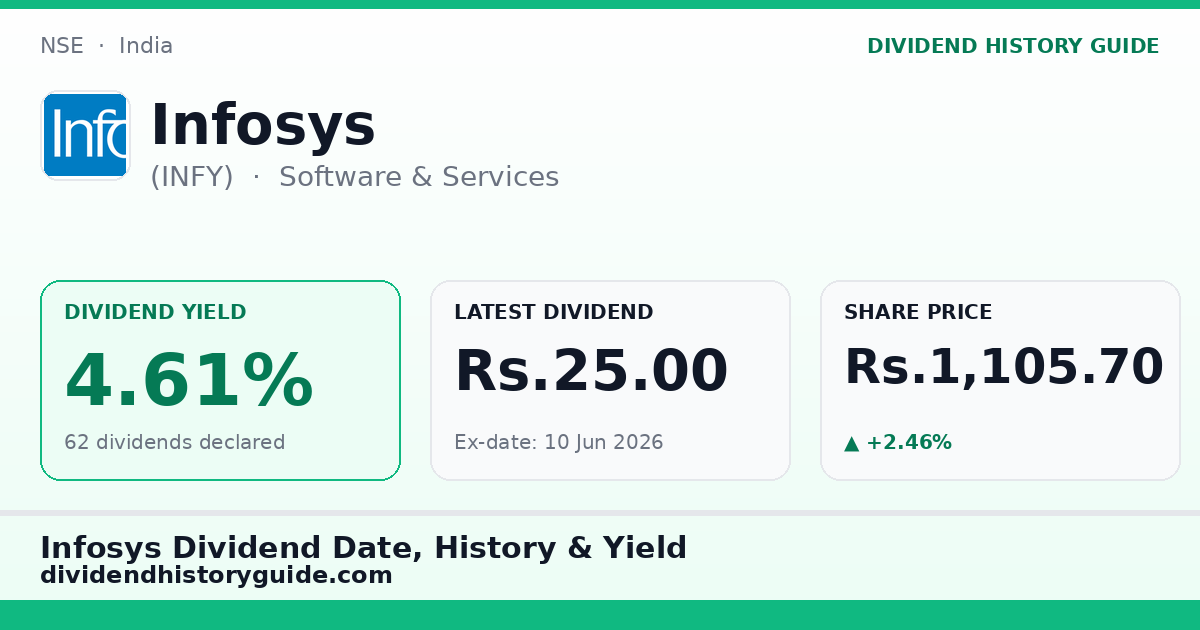 Infosys (INFY) dividend history — 4.61% yield, 62 dividends declared