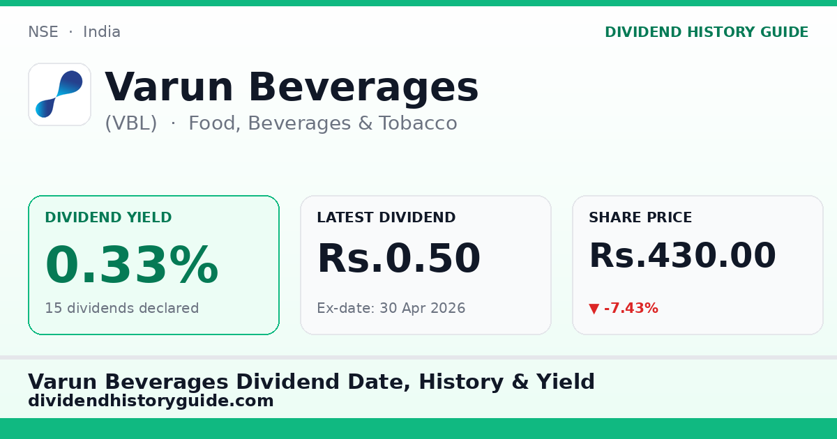 Varun Beverages (VBL) dividend history — 0.33% yield, 15 dividends declared