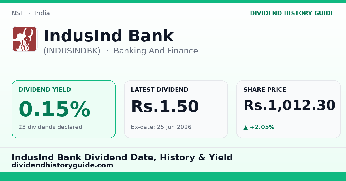 IndusInd Bank (INDUSINDBK) dividend history — 0.15% yield, 23 dividends declared
