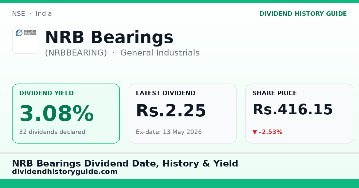 NRB Bearings (NRBBEARING) dividend history — 3.08% yield, 32 dividends declared