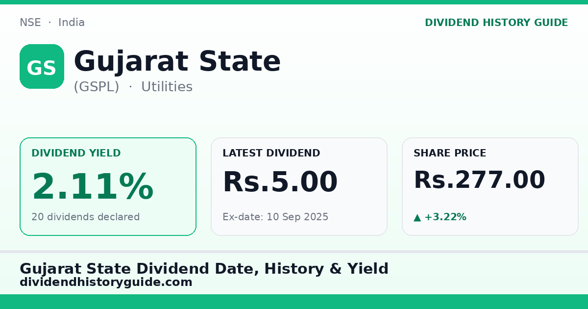 Gujarat State (GSPL) dividend history — 2.11% yield, 20 dividends declared