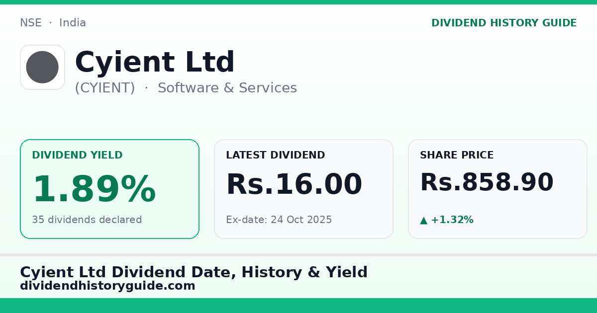 Cyient Ltd (CYIENT) dividend history — 1.89% yield, 35 dividends declared