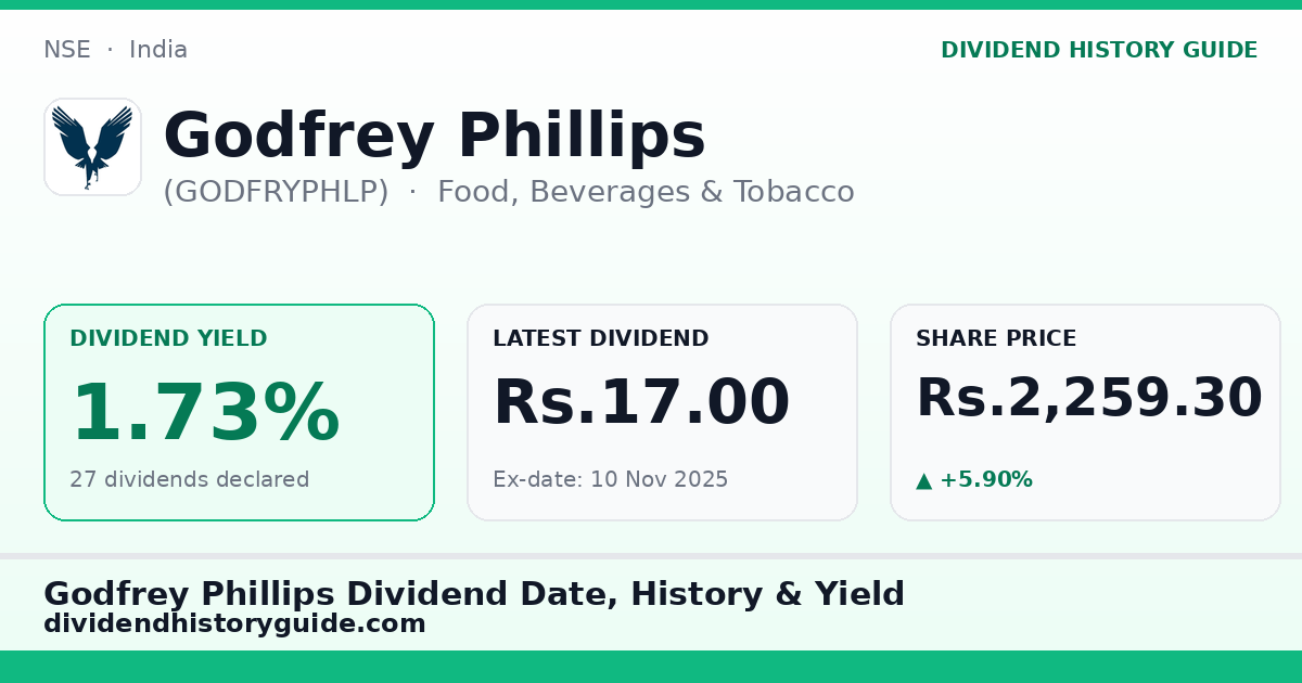 Godfrey Phillips (GODFRYPHLP) dividend history — 1.73% yield, 27 dividends declared