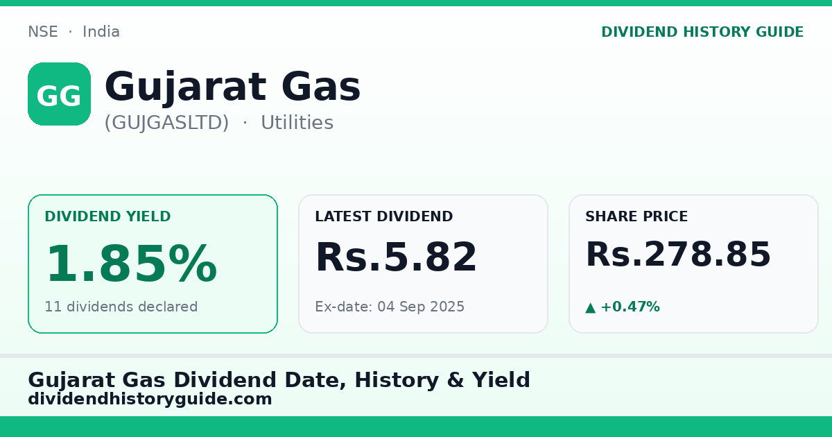 Gujarat Gas (GUJGASLTD) dividend history — 1.85% yield, 11 dividends declared