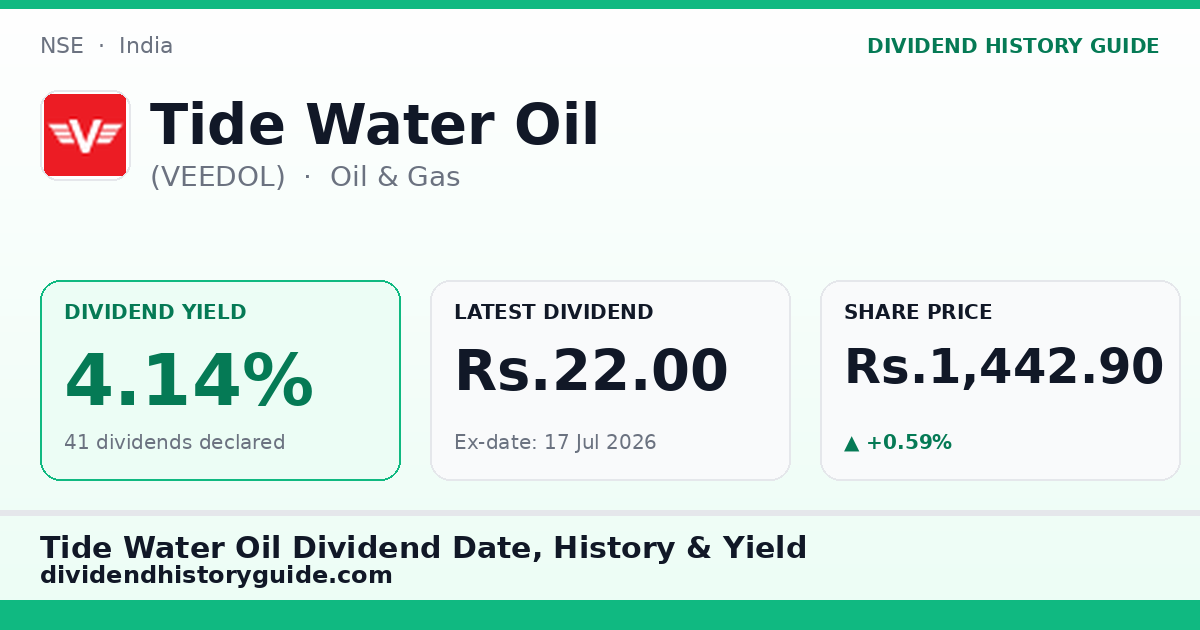 Tide Water Oil (VEEDOL) dividend history — 4.14% yield, 41 dividends declared
