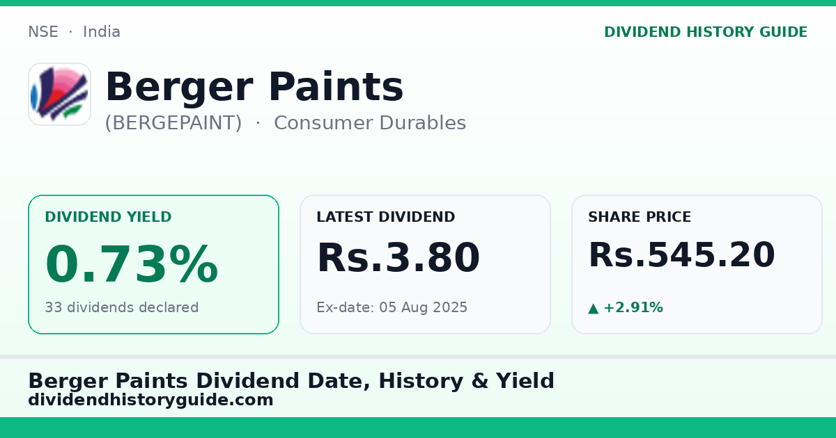 Berger Paints (BERGEPAINT) dividend history — 0.73% yield, 33 dividends declared