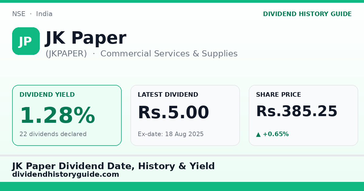 JK Paper (JKPAPER) dividend history — 1.28% yield, 22 dividends declared
