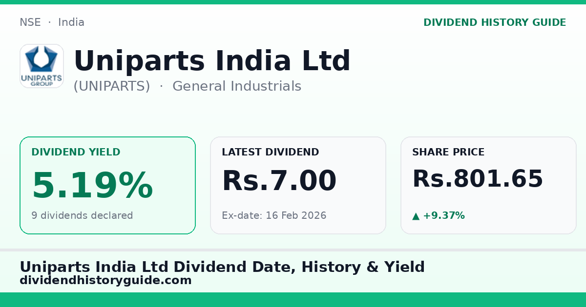 Uniparts India Ltd (UNIPARTS) dividend history — 5.19% yield, 9 dividends declared