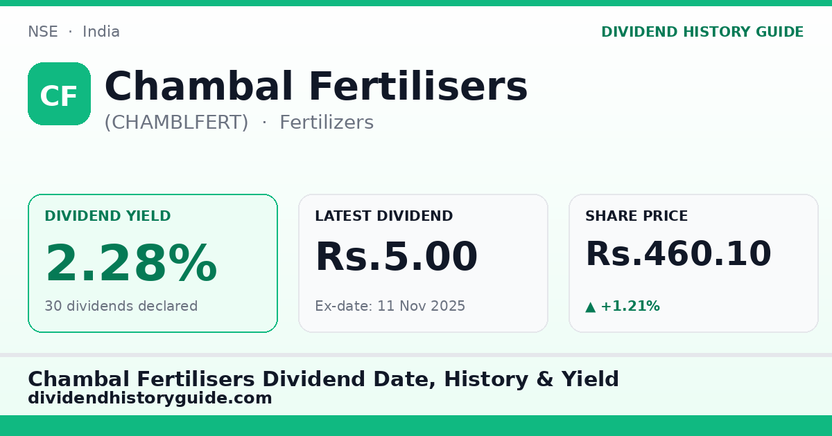 Chambal Fertilisers (CHAMBLFERT) dividend history — 2.28% yield, 30 dividends declared