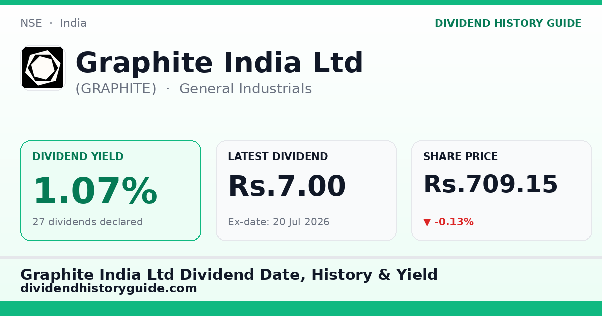 Graphite India Ltd (GRAPHITE) dividend history — 1.07% yield, 27 dividends declared