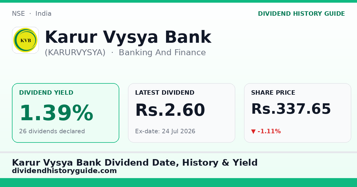 Karur Vysya Bank (KARURVYSYA) dividend history — 1.39% yield, 26 dividends declared