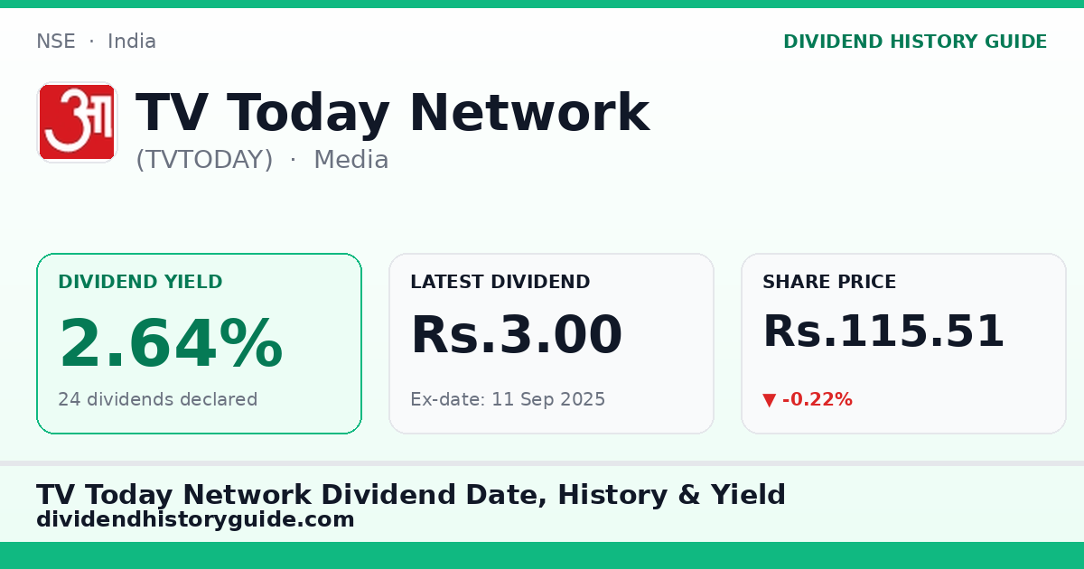 TV Today Network (TVTODAY) dividend history — 2.64% yield, 24 dividends declared