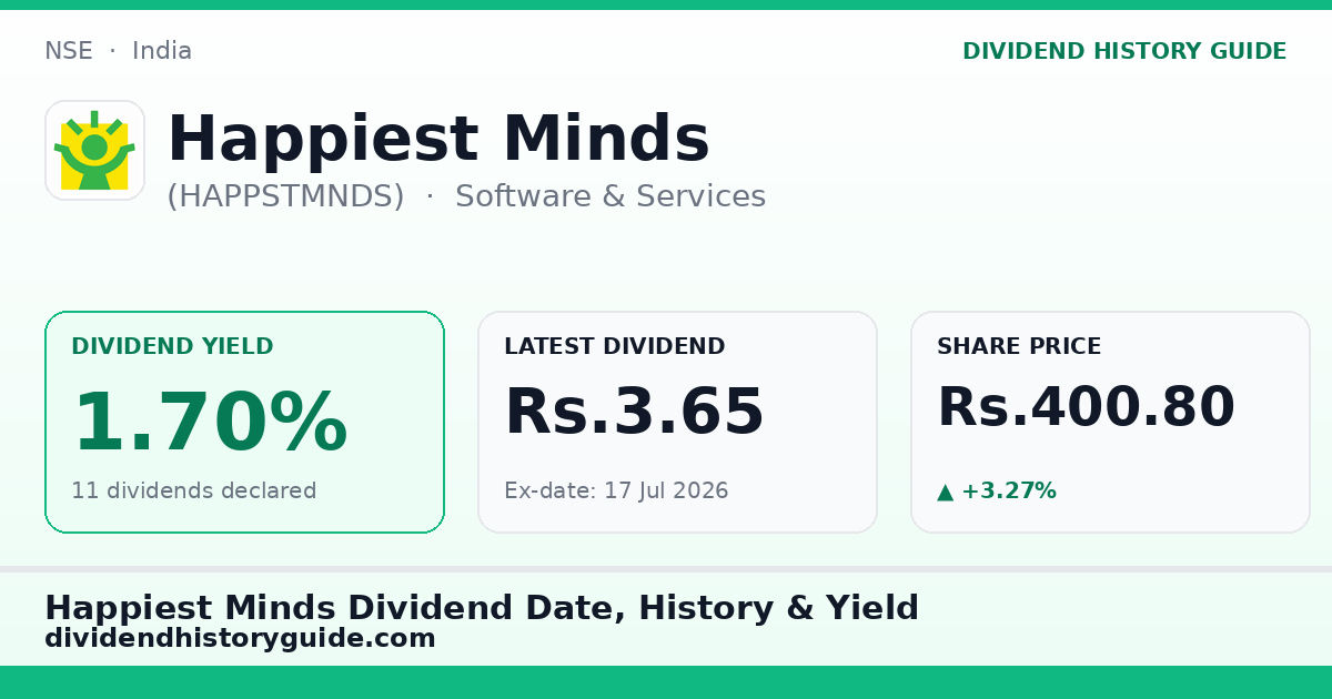 Happiest Minds (HAPPSTMNDS) dividend history — 1.7% yield, 11 dividends declared