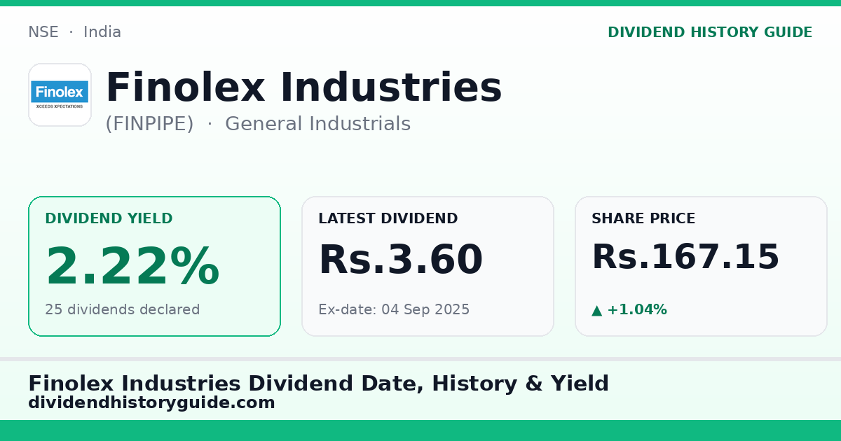 Finolex Industries (FINPIPE) dividend history — 2.22% yield, 25 dividends declared