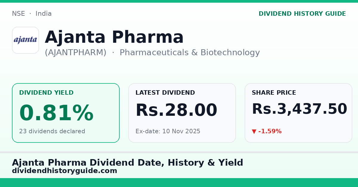 Ajanta Pharma (AJANTPHARM) dividend history — 0.81% yield, 23 dividends declared