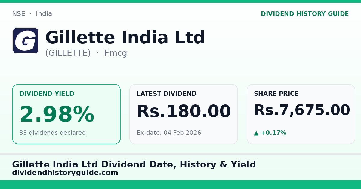 Gillette India Ltd (GILLETTE) dividend history — 2.98% yield, 33 dividends declared