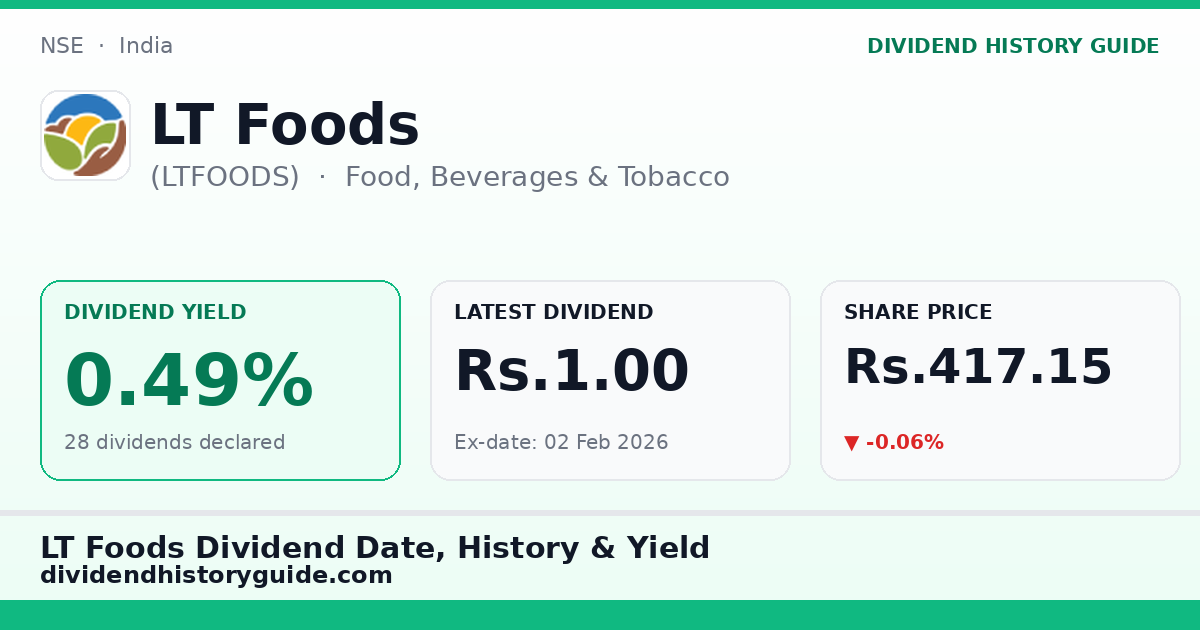 LT Foods (LTFOODS) dividend history — 0.49% yield, 28 dividends declared