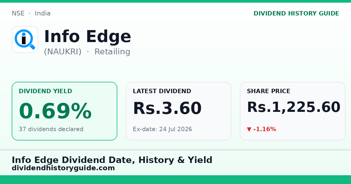 Info Edge (NAUKRI) dividend history — 0.69% yield, 37 dividends declared