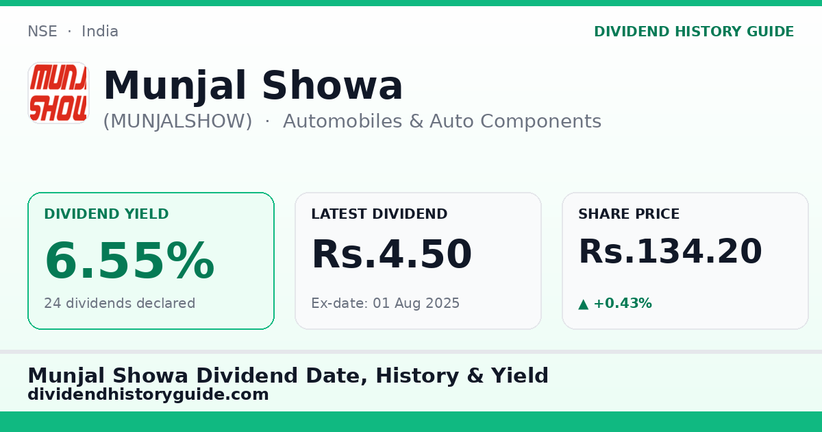Munjal Showa (MUNJALSHOW) dividend history — 6.55% yield, 24 dividends declared