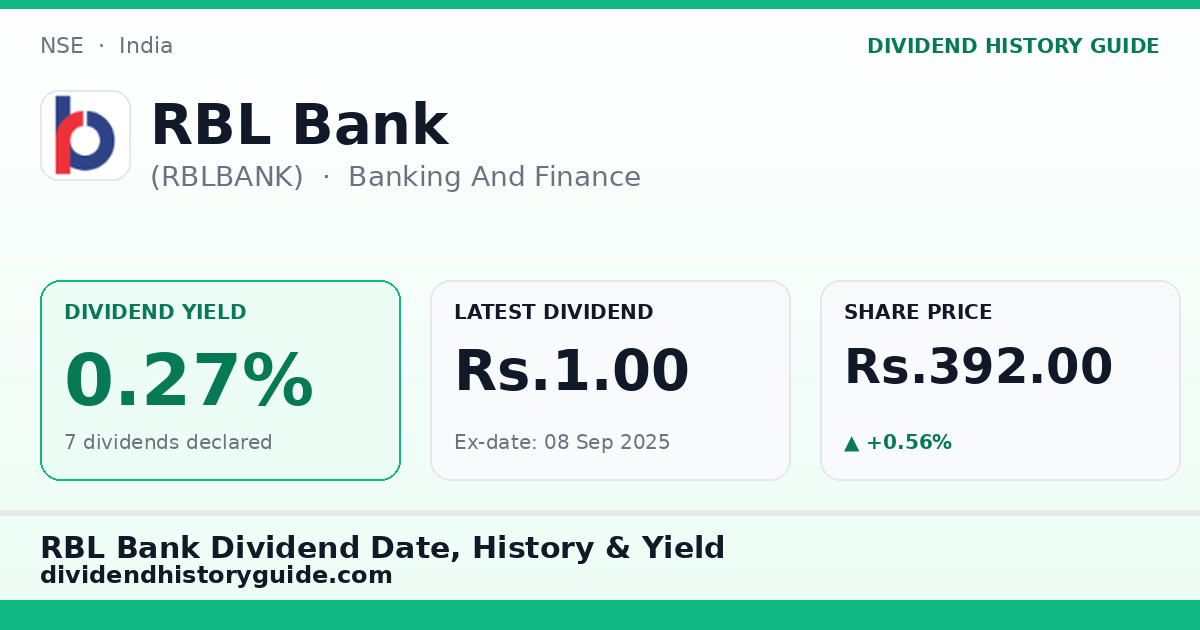 RBL Bank (RBLBANK) dividend history — 0.27% yield, 7 dividends declared
