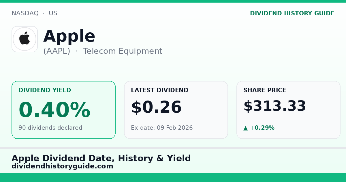 Apple (AAPL) dividend history — 0.4% yield, 90 dividends declared