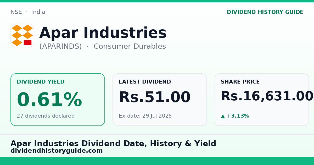 Apar Industries (APARINDS) dividend history — 0.61% yield, 27 dividends declared