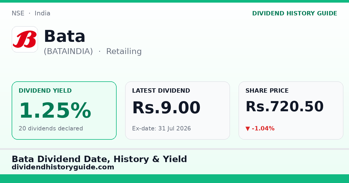 Bata (BATAINDIA) dividend history — 1.25% yield, 20 dividends declared