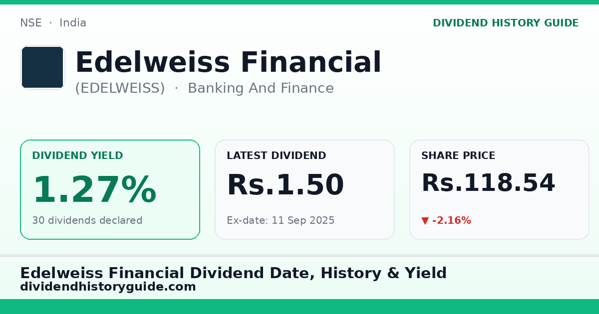 Edelweiss Financial (EDELWEISS) dividend history — 1.27% yield, 30 dividends declared