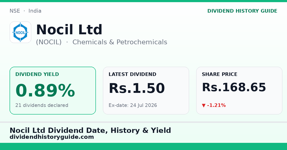 Nocil Ltd (NOCIL) dividend history — 0.89% yield, 21 dividends declared