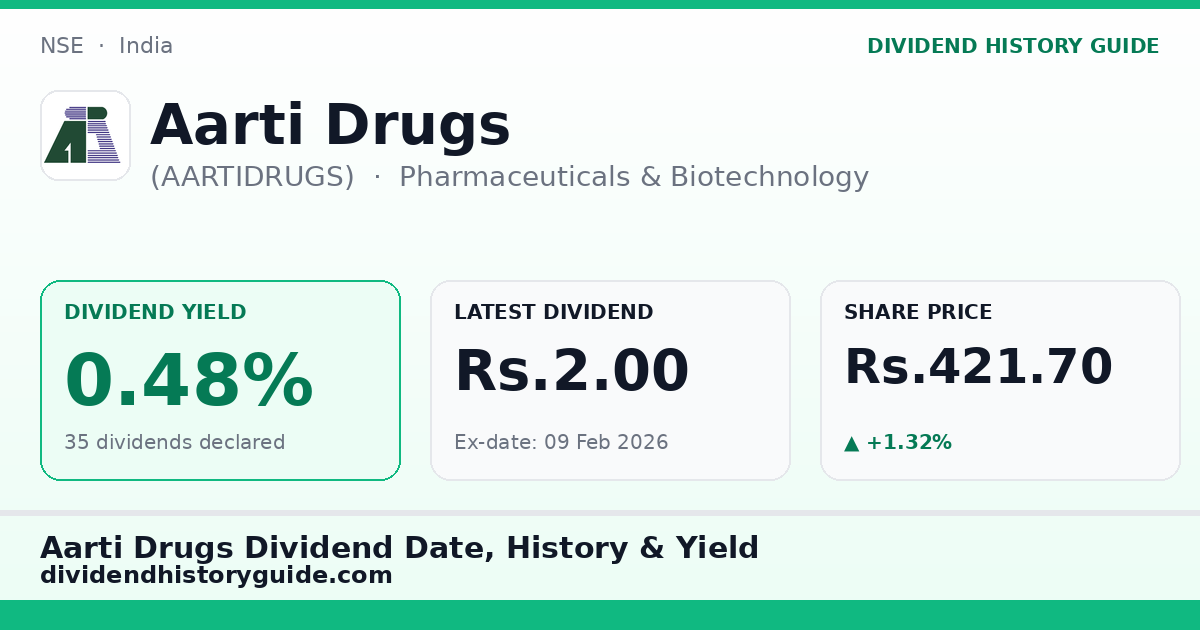 Aarti Drugs (AARTIDRUGS) dividend history — 0.48% yield, 35 dividends declared
