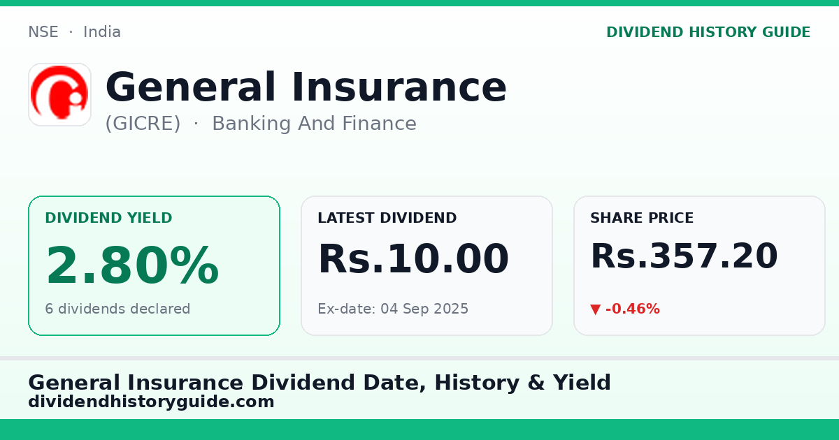 General Insurance (GICRE) dividend history — 2.8% yield, 6 dividends declared