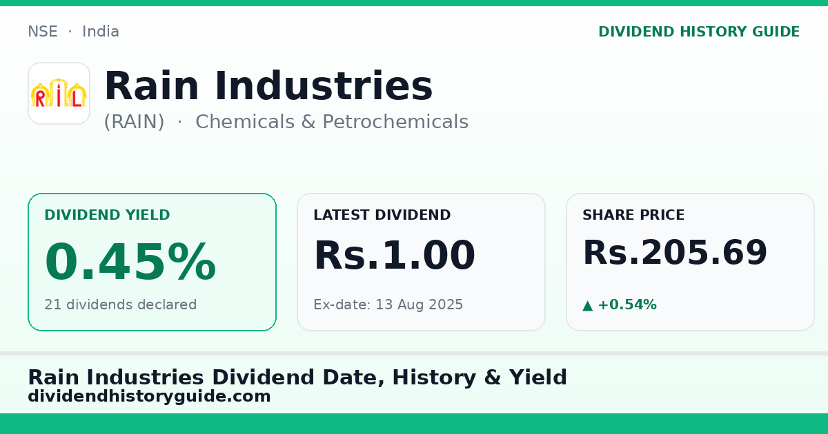 Rain Industries (RAIN) dividend history — 0.45% yield, 21 dividends declared