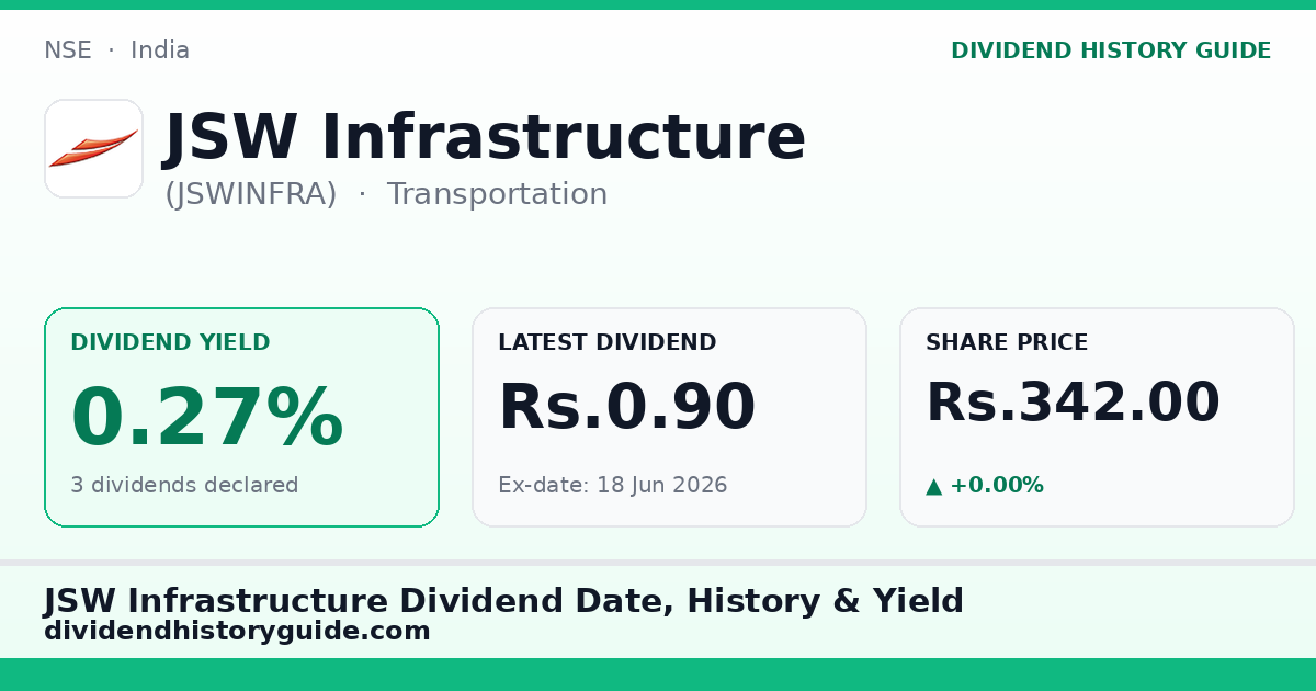 JSW Infrastructure (JSWINFRA) dividend history — 0.27% yield, 3 dividends declared