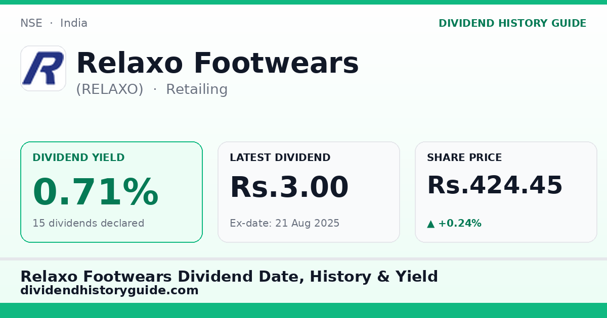 Relaxo Footwears (RELAXO) dividend history — 0.71% yield, 15 dividends declared