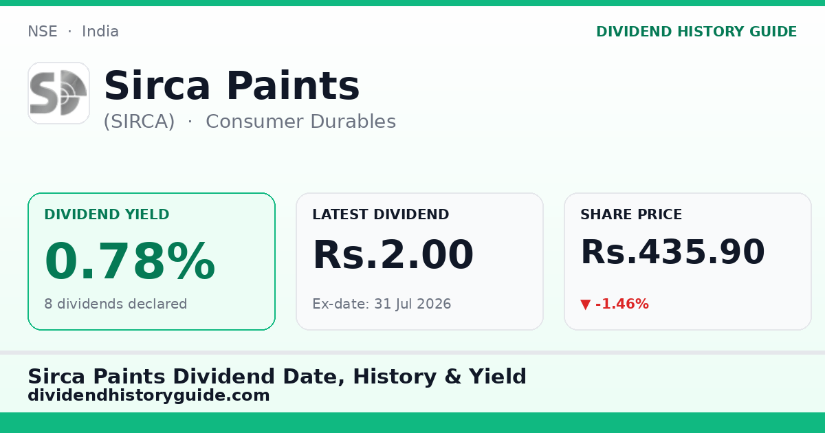 Sirca Paints (SIRCA) dividend history — 0.78% yield, 8 dividends declared