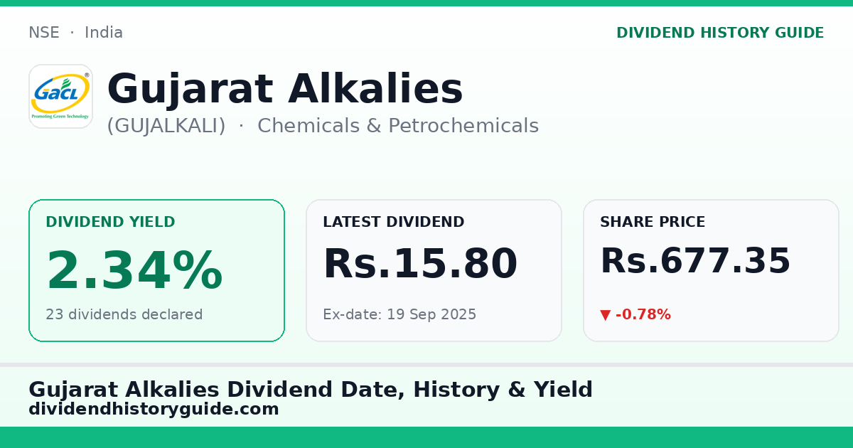 Gujarat Alkalies (GUJALKALI) dividend history — 2.34% yield, 23 dividends declared