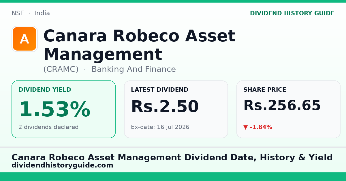 Canara Robeco Asset Management (CRAMC) dividend history — 1.53% yield, 2 dividends declared