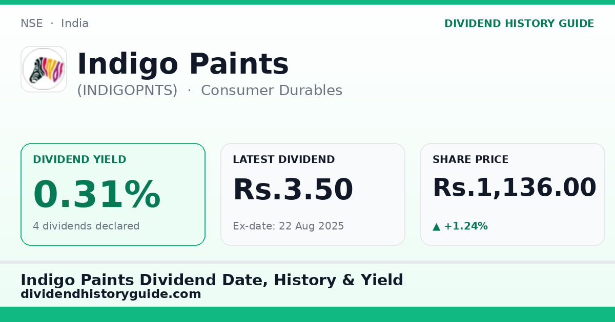 Indigo Paints (INDIGOPNTS) dividend history — 0.31% yield, 4 dividends declared